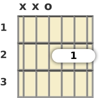 Diagram of a D major 7th guitar chord at the open position