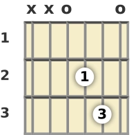 Diagram of a D suspended 2 guitar chord at the open position