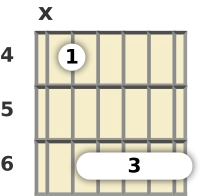 Diagram of a D♭ 6th guitar barre chord at the 4 fret