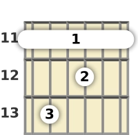 Diagrama de un acorde de barra de guitarra de Re sostenido 7ª en el el undécimo traste