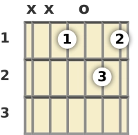 Diagram of a D# 9th guitar chord at the open position