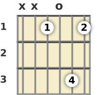 Schéma d'un accord de Ré dièse majeur 9 à la guitare en position ouverte