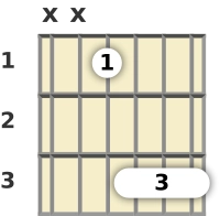 Diagram of a D# major 7th guitar barre chord at the 1 fret