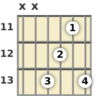 Schéma d'un accord de Ré dièse avec 9ème ajoutée à la guitare à la la onzième frette