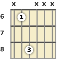 Schéma d'un accord de puissance de Ré dièse à la guitare à la la sixième frette