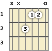 Diagrama de um acorde Mi aumentado para violão na posição aberta