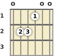 Diagram of an E major guitar chord at the open position