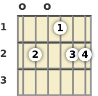 Diagram of an E 13th guitar chord at the open position