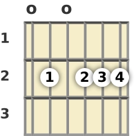 Diagrama de um acorde Mi com 13ª sus4 para violão na posição aberta