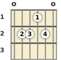 Diagram of an E 6th guitar chord at the open position