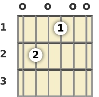 Diagram of an E 7th guitar chord at the open position