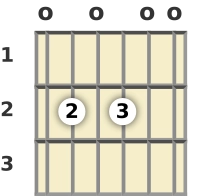 Diagrama de un acorde de guitarra de Mi 7ª sus4 en la posición abierta