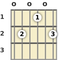 Diagrama de un acorde de guitarra de Mi 9ª en la posición abierta