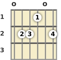 Diagrama de un acorde de guitarra de Mi 9ª añadida en la posición abierta