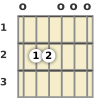 Diagram of an E minor guitar chord at the open position