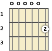 Schéma d'un accord de Mi mineur 11 à la guitare en position ouverte