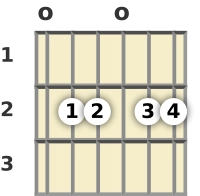 Diagram of an E minor 6th (add9) guitar chord at the open position