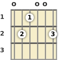 Diagrama de um acorde Mi menor com 9ª, 7ª maior para violão na posição aberta