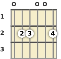 Diagram of an E minor (add9) guitar chord at the open position