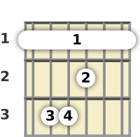 Diagram of an F major guitar barre chord at the 1 fret