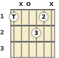 Schéma d'un accord de Fa 6 à la guitare en position ouverte