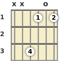 Schéma d'un accord de Fa diminué à la guitare en position ouverte