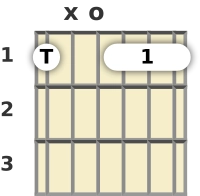 Diagram of an F minor 6th guitar chord at the open position