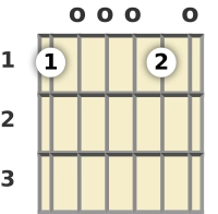 Diagram of an F major 13th guitar chord at the open position