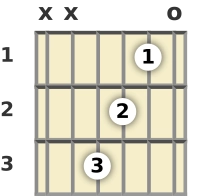 Diagram of an F major 7th guitar chord at the open position