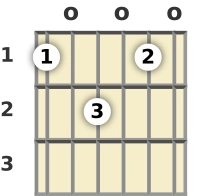 Schéma d'un accord de Fa majeur 9 à la guitare en position ouverte