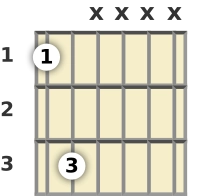 Schéma d'un accord de puissance de Fa à la guitare à la la première frette