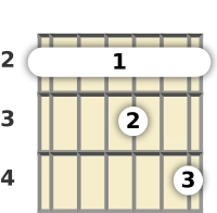 Diagrama de un acorde de barra de guitarra de Fa sostenido 11ª en el el segundo traste