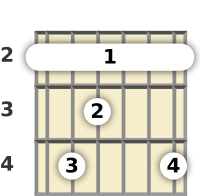 Diagram of an F# minor 9th, major 7th guitar barre chord at the 2 fret