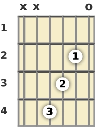 Schéma d'un accord de Sol bémol 7 à la guitare en position ouverte