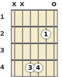 Diagrama de um acorde Sol bemol com 7ª sus4 para violão na posição aberta