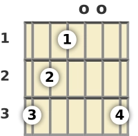 Schéma d'un accord de Sol augmenté à la guitare en position ouverte