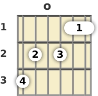 Diagrama de um acorde Sol com 11ª para violão na posição aberta