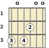 Diagram of a G 13th guitar chord at the open position