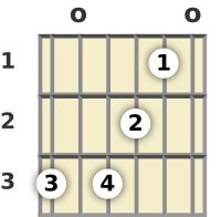 Diagrama de um acorde Sol com 13ª sus4 para violão na posição aberta