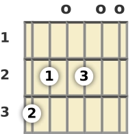 Diagram of a G 6th (add9) guitar chord at the open position