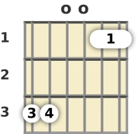 Diagram of a G 7th sus4 guitar chord at the open position