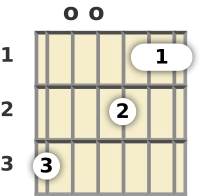 Diagram of a G 9th sus4 guitar chord at the open position