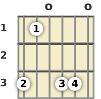 Diagrama de un acorde de guitarra de Sol menor 6ª en la posición abierta