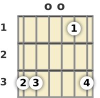 Diagram of a G suspended guitar chord at the open position