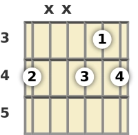 Diagram of a G# diminished guitar chord at the 3 fret