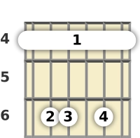 Diagram of a G# minor 6th guitar barre chord at the 4 fret