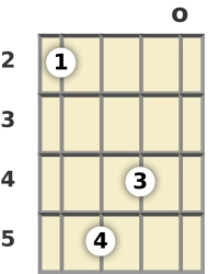 Diagram of an A 7th mandolin chord at the open position