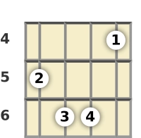 Diagram of an A♭ major mandolin chord at the 4 fret (first inversion)