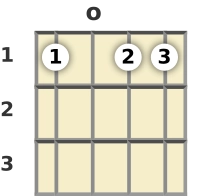 Diagram of an A# 7th mandolin chord at the open position (third inversion)