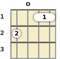 Diagram of an A# major 7th mandolin chord at the open position (third inversion)